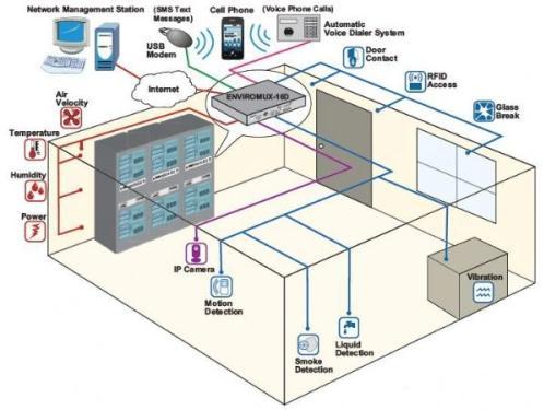 機房工程動力環(huán)境監(jiān)控系統(tǒng)基礎知識