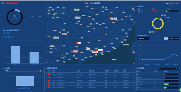 機房監(jiān)控集中管理數(shù)據運維云平臺